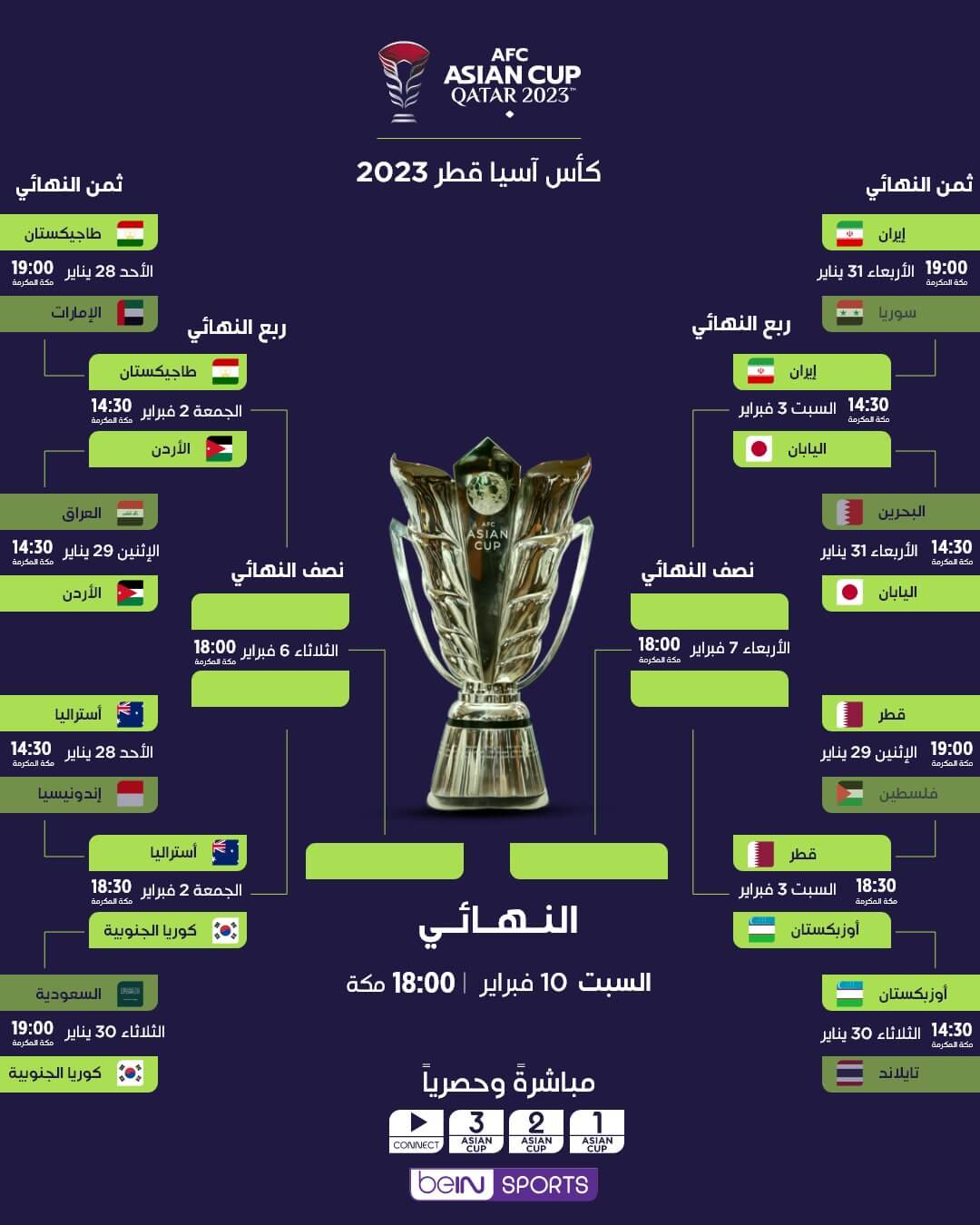 جدول مباريات بطولة كاس امم اسيا 2024 .. تعرف على مجموعات الامم الاسيوية ومواعيد المباريات والملاعب المستضيفة %D8%AC%D8%AF%D9%88%D9%84-%D9%85%D8%A8%D8%A7%D8%B1%D9%8A%D8%A7%D8%AA-%D8%B1%D8%A8%D8%B9-%D9%86%D9%87%D8%A7%D8%A6%D9%8A-%D8%A8%D8%B7%D9%88%D9%84%D8%A9-%D8%A7%D9%85%D9%85-%D8%A7%D8%B3%D9%8A%D8%A7