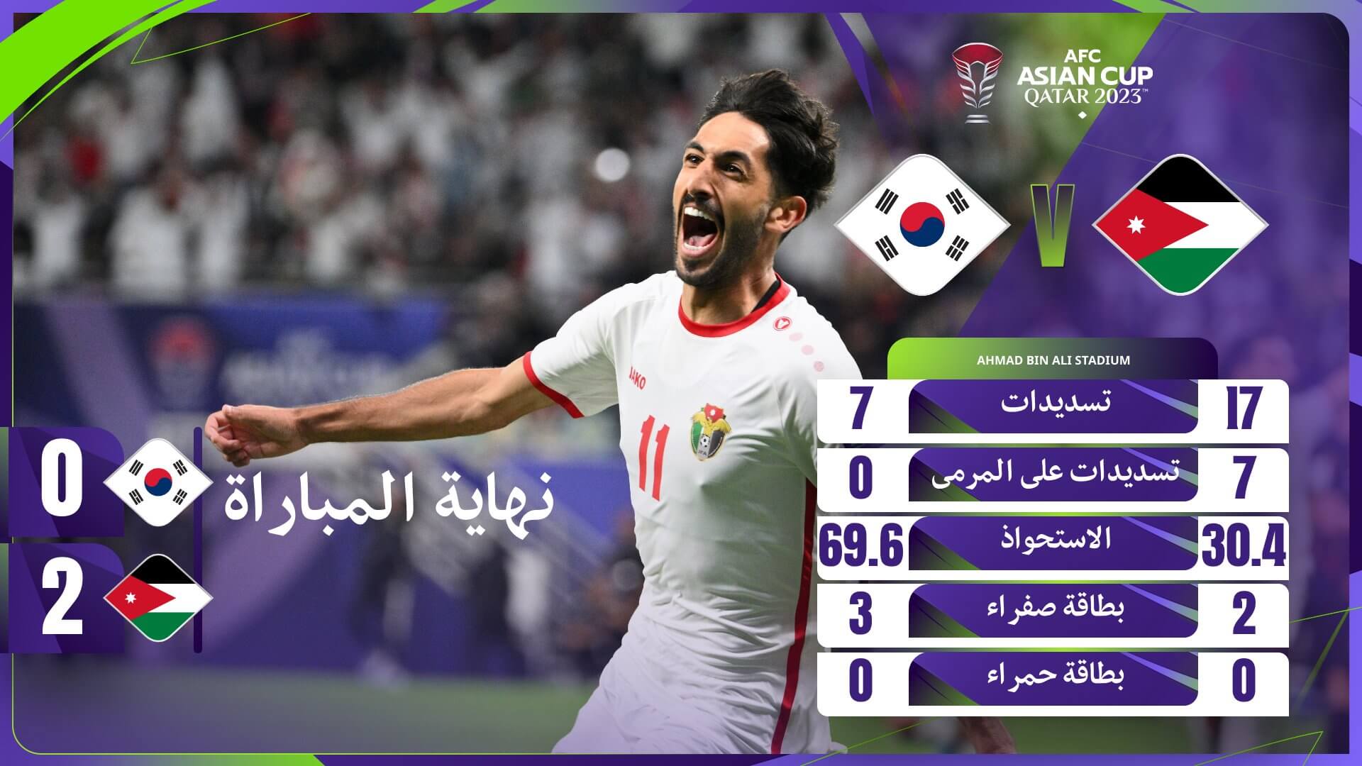 جدول مباريات بطولة كاس امم اسيا 2024 .. تعرف على مجموعات الامم الاسيوية ومواعيد المباريات والملاعب المستضيفة %D9%86%D8%AA%D9%8A%D8%AC%D8%A9-%D9%85%D8%A8%D8%A7%D8%B1%D8%A7%D8%A9-%D8%A7%D9%84%D8%A7%D8%B1%D8%AF%D9%86-%D9%88%D9%83%D9%88%D8%B1%D9%8A%D8%A7-%D8%A7%D9%84%D8%AC%D9%86%D9%88%D8%A8%D9%8A%D8%A9-%D8%A7%D9%84%D9%8A%D9%88%D9%85