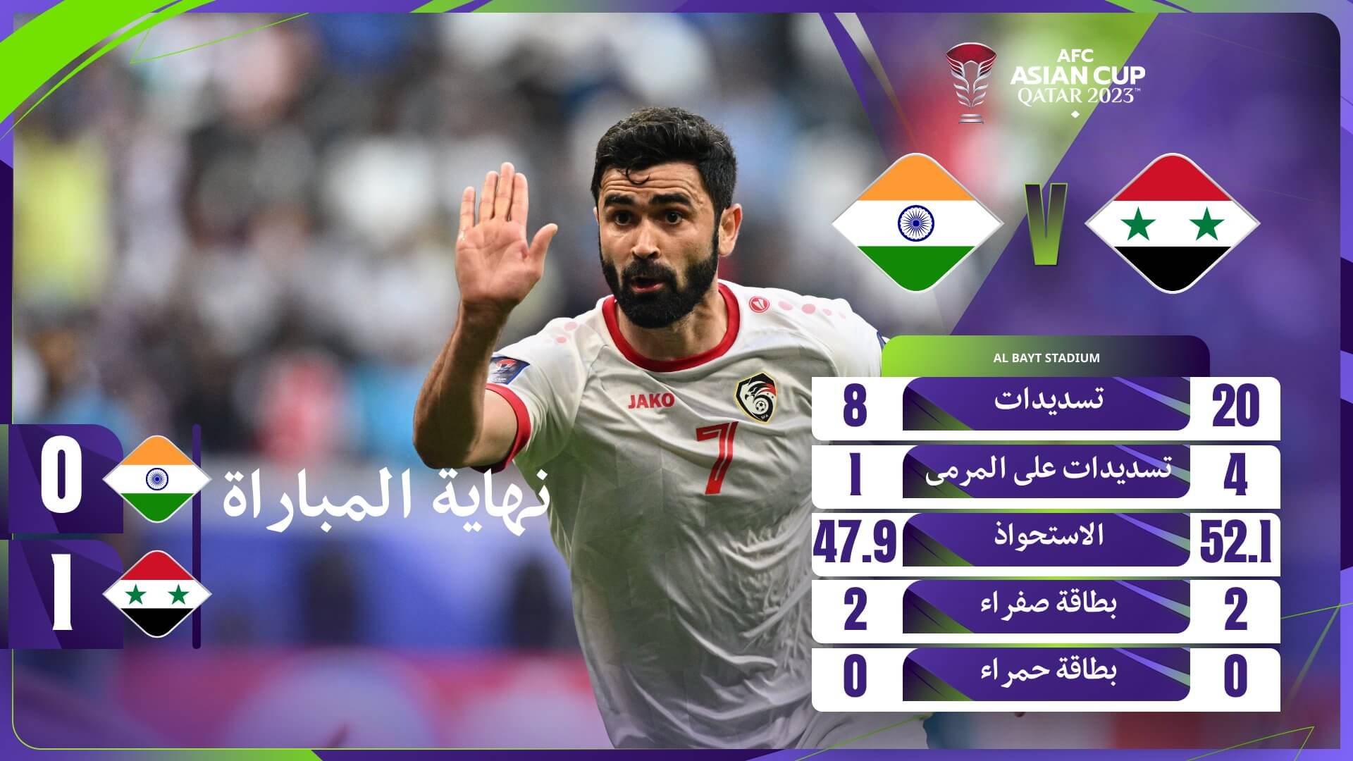 نتيجة مباراة سوريا والهند